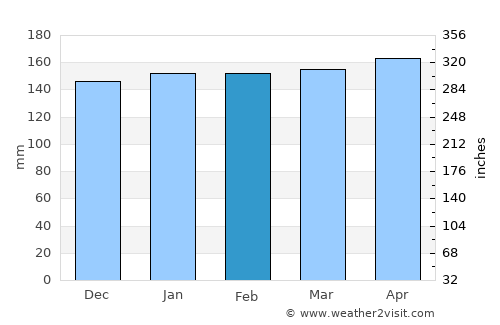 Santa María average rain in February