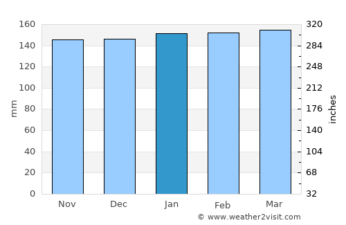 Santa María average rain in January