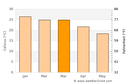 Santa María average temperature in March