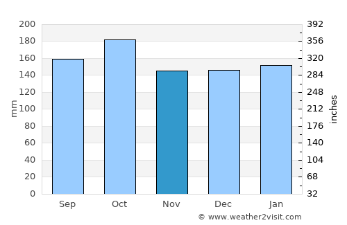 Santa María average rain in November