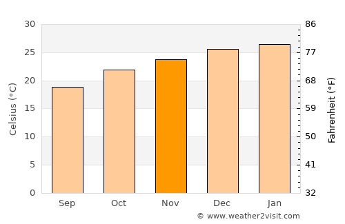 Santa María average temperature in November