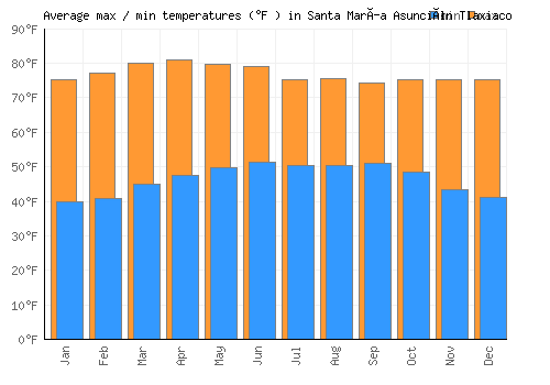 Santa María Asunción Tlaxiaco average minimum / maximum temperatures (Fahrenheit)