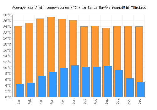 Santa María Asunción Tlaxiaco average minimum / maximum temperatures (Celsius)