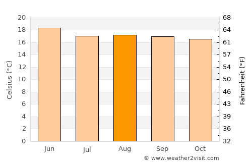Santa María Asunción Tlaxiaco average temperature in August