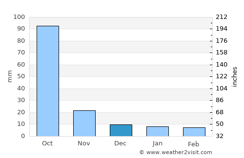 Santa María Asunción Tlaxiaco average rain in December