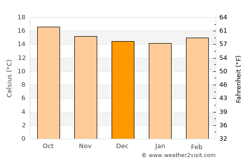 Santa María Asunción Tlaxiaco average temperature in December