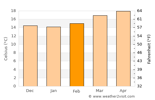 Santa María Asunción Tlaxiaco average temperature in February