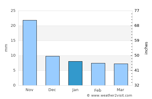 Santa María Asunción Tlaxiaco average rain in January