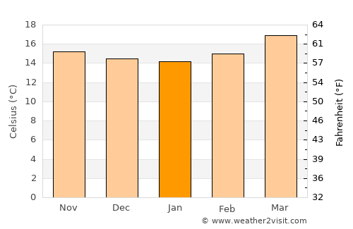 Santa María Asunción Tlaxiaco average temperature in January
