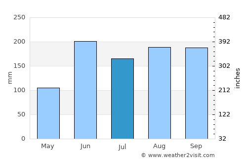 Santa María Asunción Tlaxiaco average rain in July