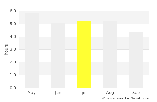 Santa María Asunción Tlaxiaco average rain in July
