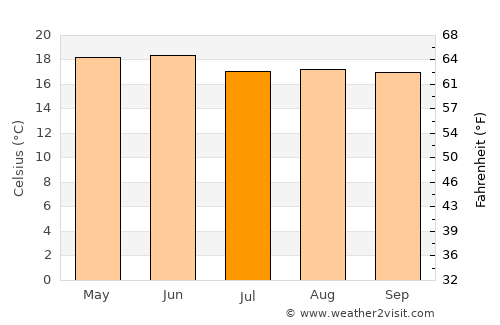 Santa María Asunción Tlaxiaco average temperature in July