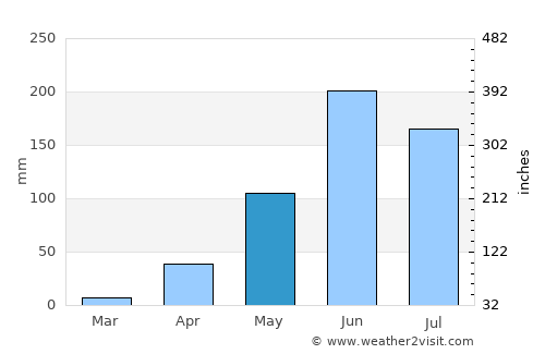 Santa María Asunción Tlaxiaco average rain in May