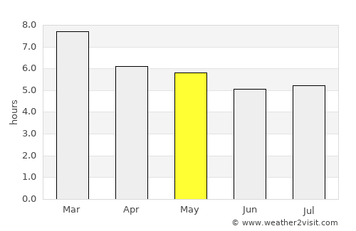 Santa María Asunción Tlaxiaco average rain in May
