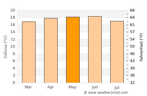 Santa María Asunción Tlaxiaco average temperature in May