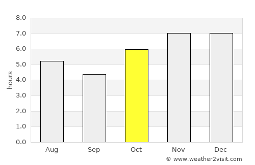 Santa María Asunción Tlaxiaco average rain in October