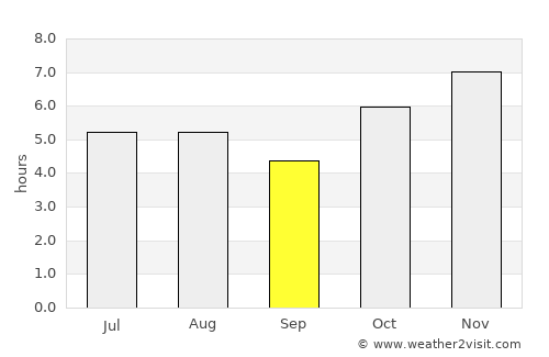 Santa María Asunción Tlaxiaco average rain in September