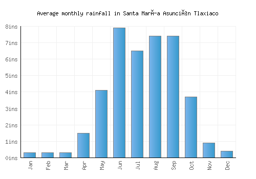 Santa María Asunción Tlaxiaco monthly rainfall chart (inches)