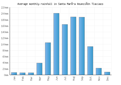 Santa María Asunción Tlaxiaco monthly rainfall chart (mm)