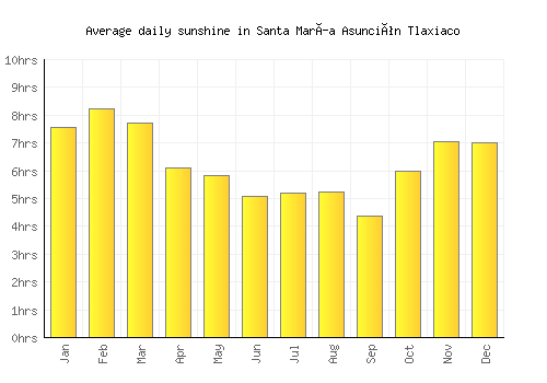 Santa María Asunción Tlaxiaco average daily sunshine chart