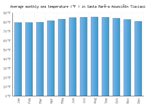 Santa María Asunción Tlaxiaco average sea temperature chart (Fahrenheit)