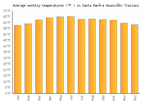 Santa María Asunción Tlaxiaco average temperature chart (Fahrenheit)