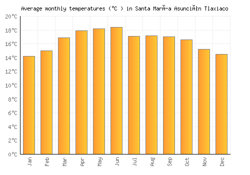 Santa María Asunción Tlaxiaco average temperature chart (Celsius)