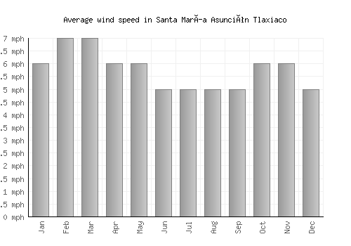Santa María Asunción Tlaxiaco average winspeed by month (mph)