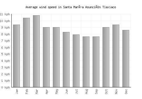 Santa María Asunción Tlaxiaco average winspeed by month (km/h)