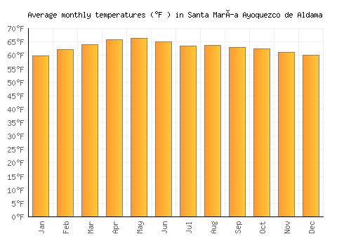 Santa María Ayoquezco de Aldama average temperature chart (Fahrenheit)