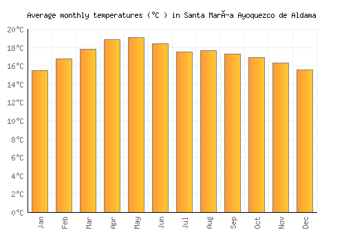 Santa María Ayoquezco de Aldama average temperature chart (Celsius)