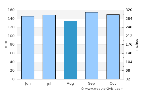 Santa Maria average rain in August