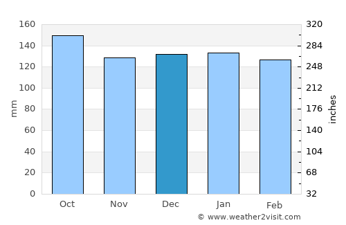 Santa Maria average rain in December