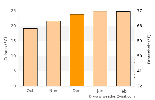 Santa Maria average temperature in December