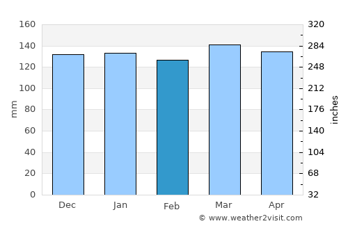 Santa Maria average rain in February