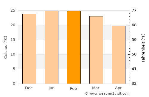 Santa Maria average temperature in February