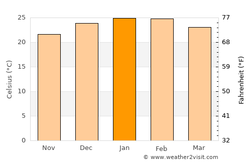 Santa Maria average temperature in January