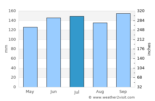 Santa Maria average rain in July