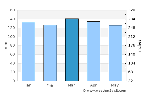 Santa Maria average rain in March