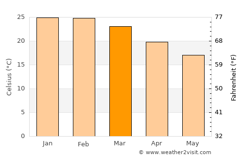 Santa Maria average temperature in March