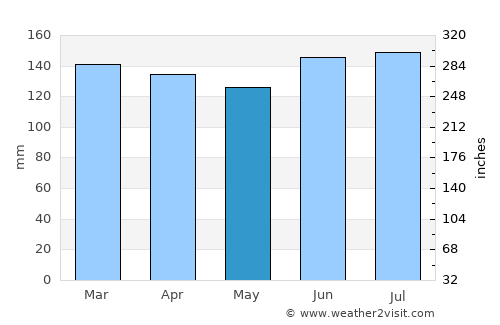 Santa Maria average rain in May