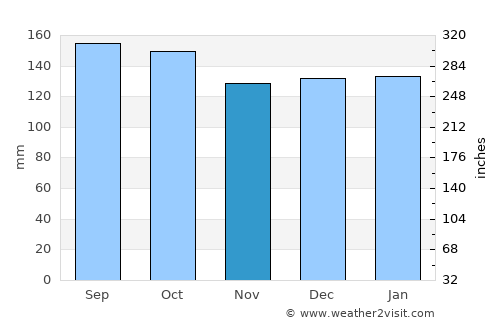 Santa Maria average rain in November