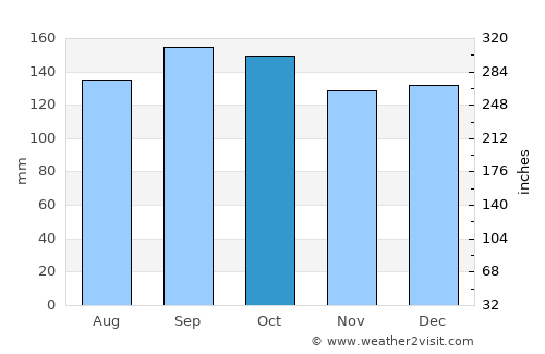 Santa Maria average rain in October