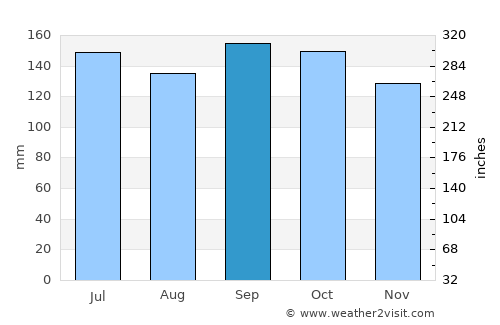 Santa Maria average rain in September