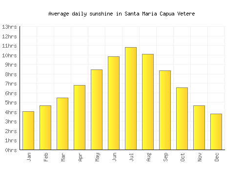 Santa Maria Capua Vetere average daily sunshine chart