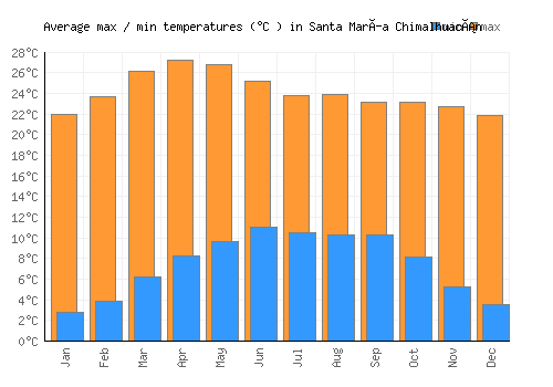 Santa María Chimalhuacán average minimum / maximum temperatures (Celsius)