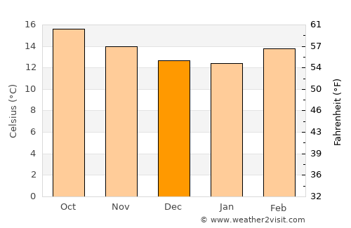 Santa María Chimalhuacán average temperature in December