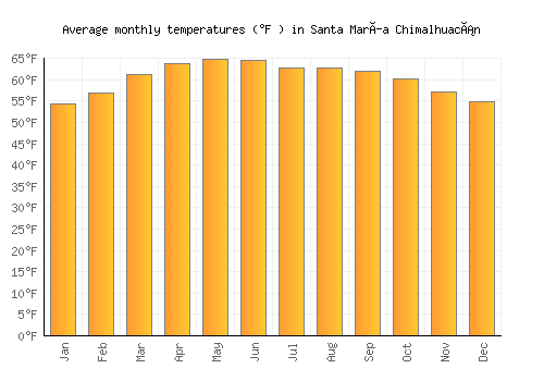 Santa María Chimalhuacán average temperature chart (Fahrenheit)