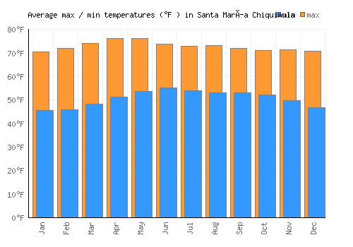 Santa María Chiquimula average minimum / maximum temperatures (Fahrenheit)