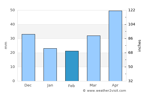Santa María Chiquimula average rain in February